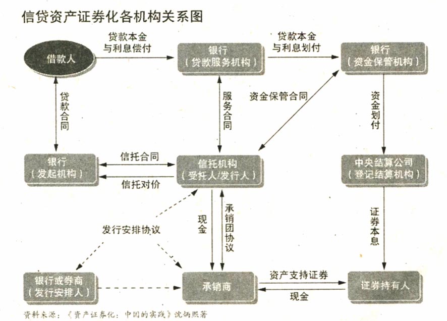地方融資平臺貸款納入鼓勵范圍——500億蛋糕來了！ 信貸資產(chǎn)證券化正式重啟
